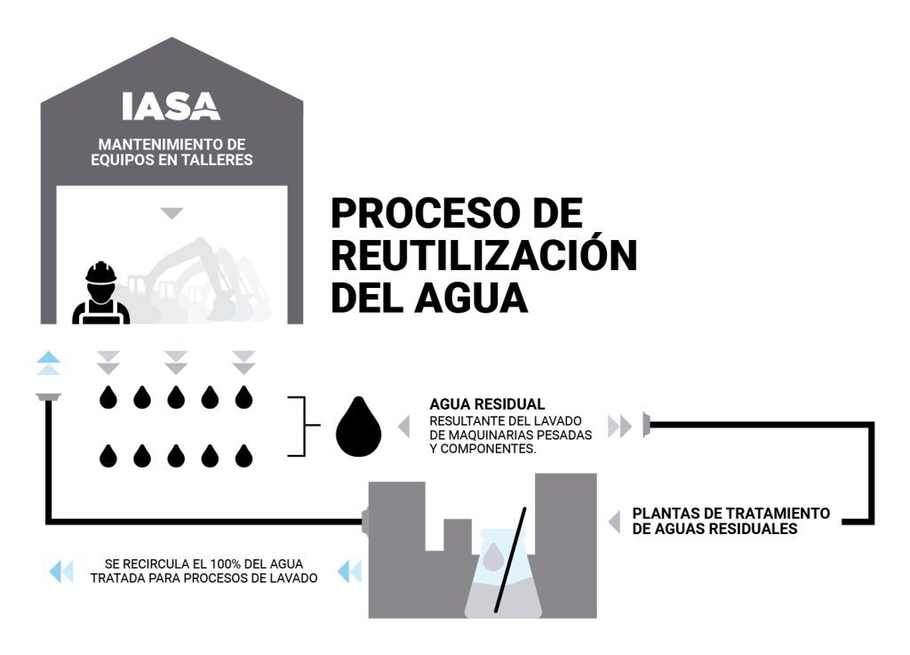 Prácticas Ambientales IASA